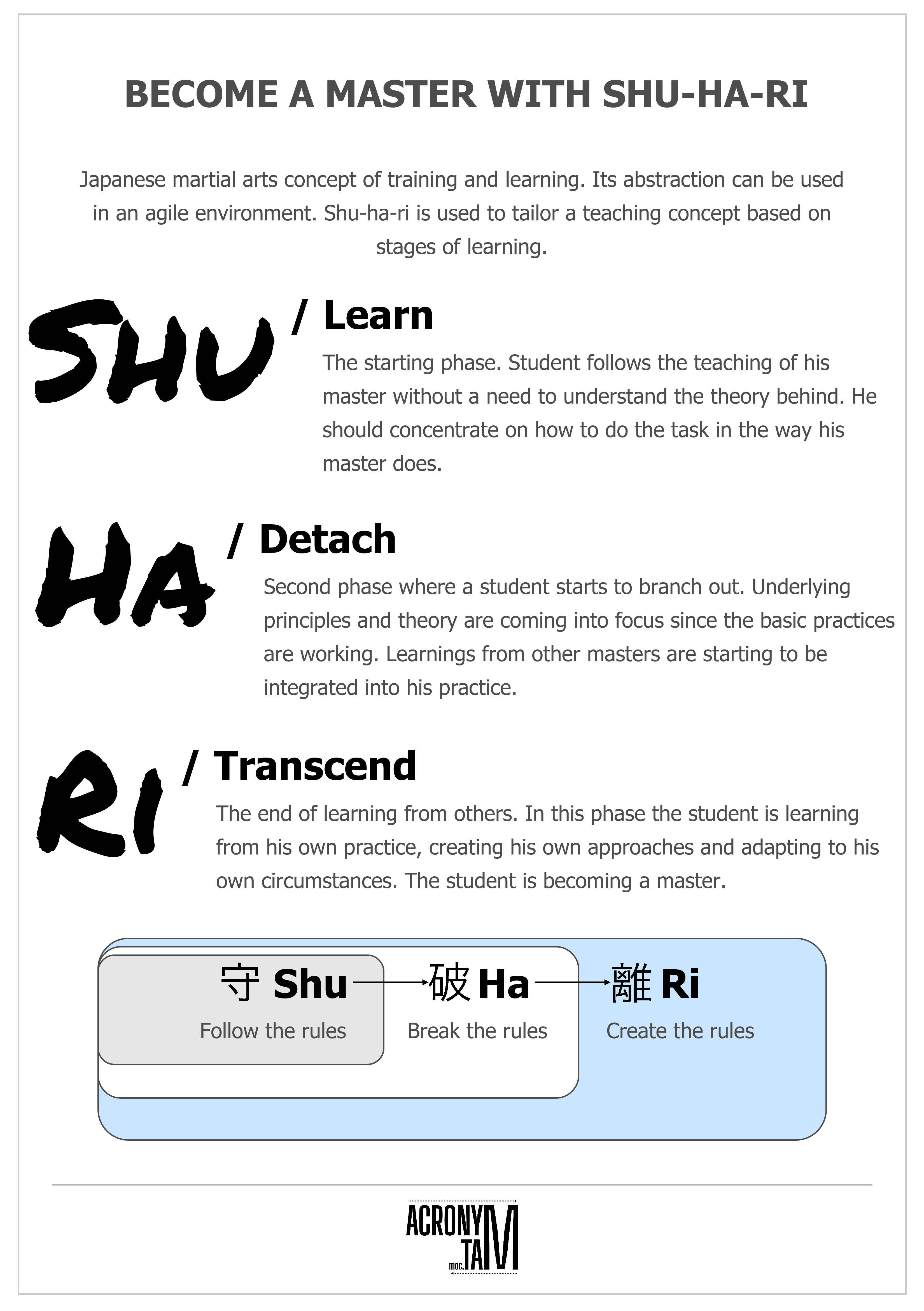 Shu ha ri learning/ training phases.