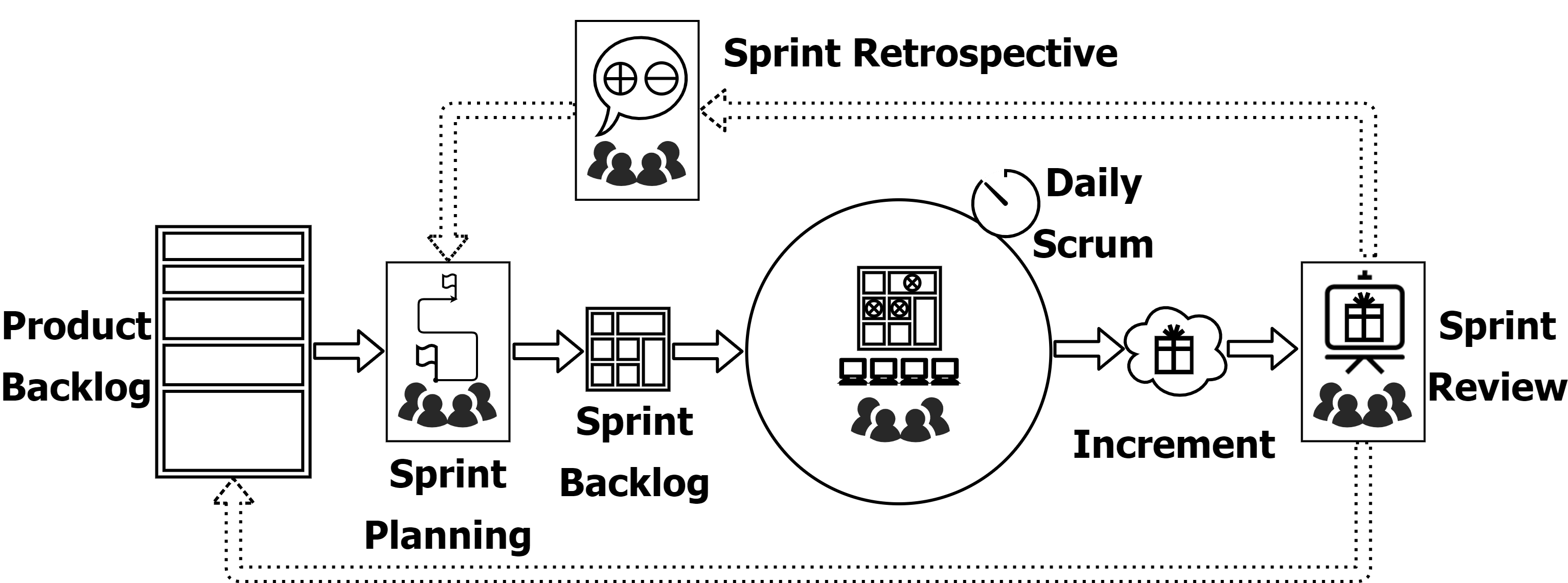 Scrum Sprint overview.