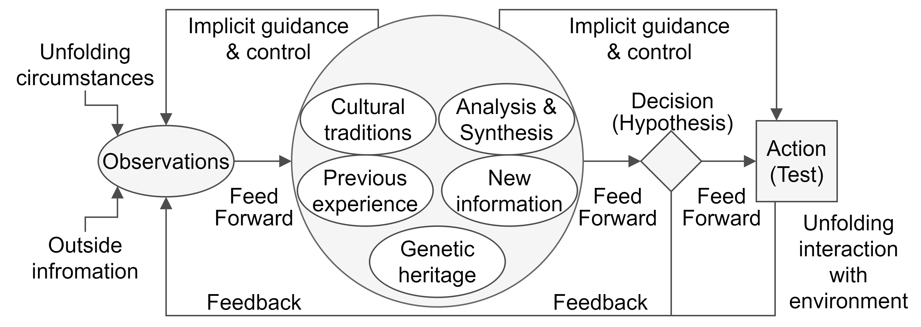 OODA - Observe, Orient, Decide, Act.