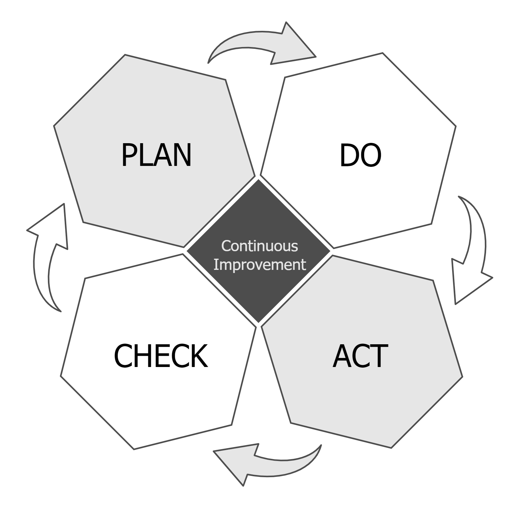 PDCA/ Deming cycle