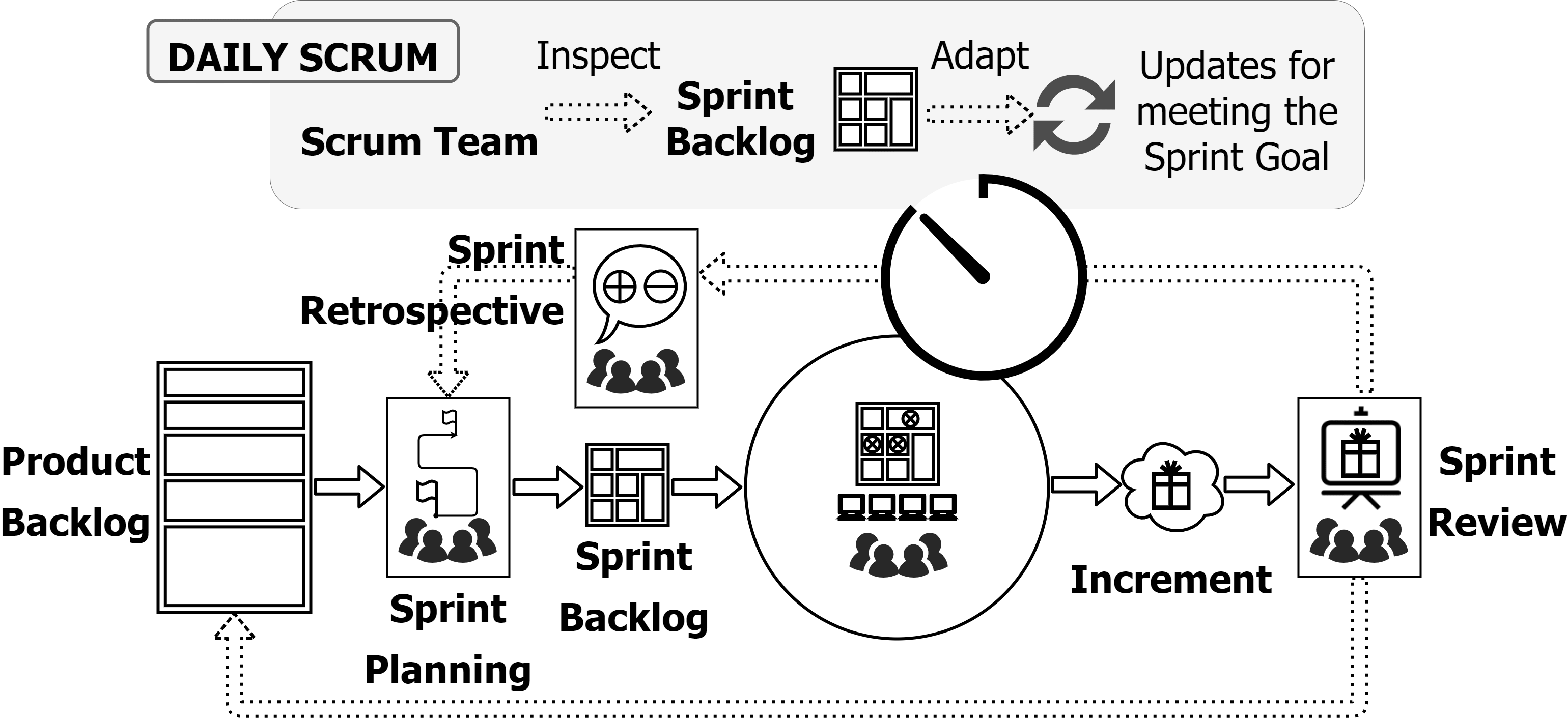 Daily Scrum in Sprint.