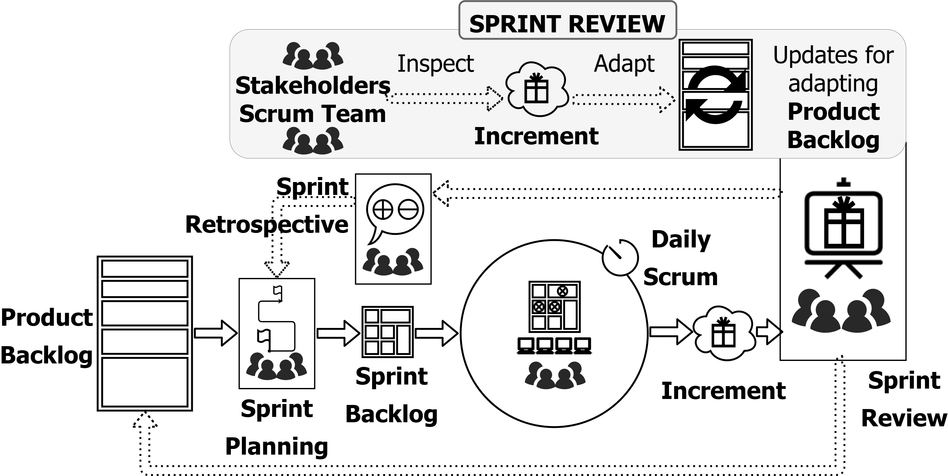 Sprin Review in Sprint.