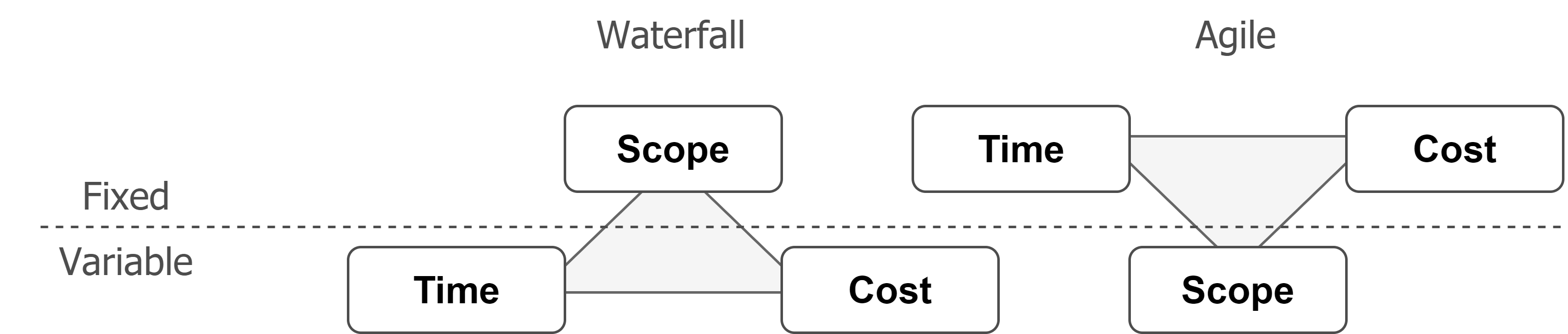 Agile vs. Waterfall Triple Constraints