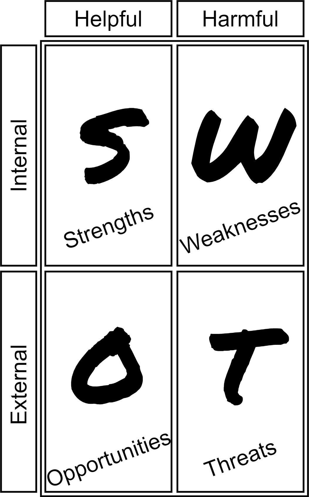 SWOT