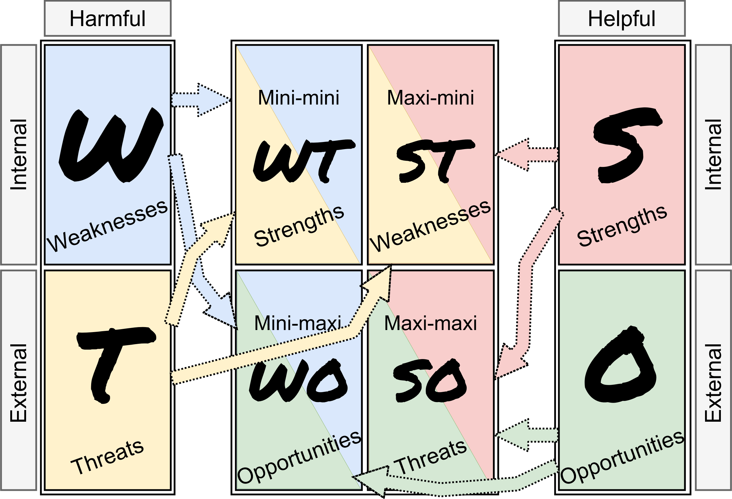 SWOT and TOWS