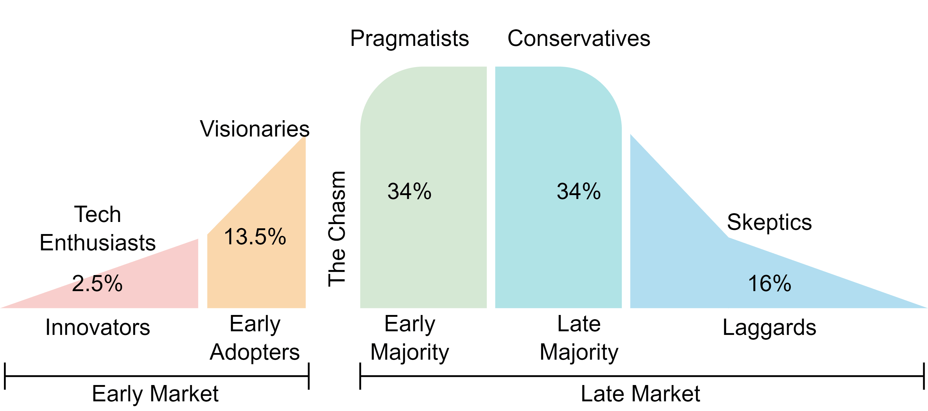 Technology Adoption Life Cycle normal distribution.