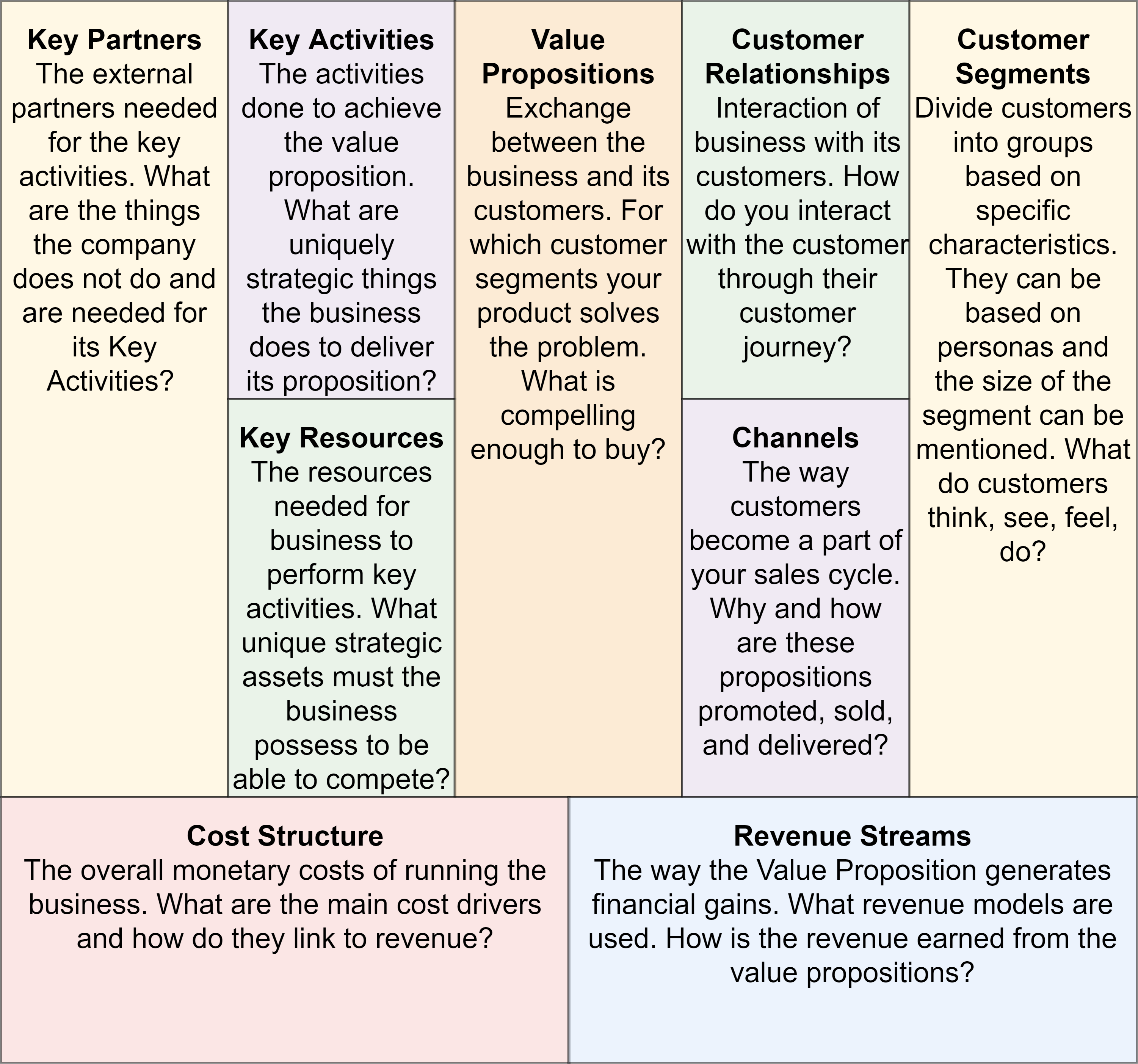 Business Model Canvas Template filled