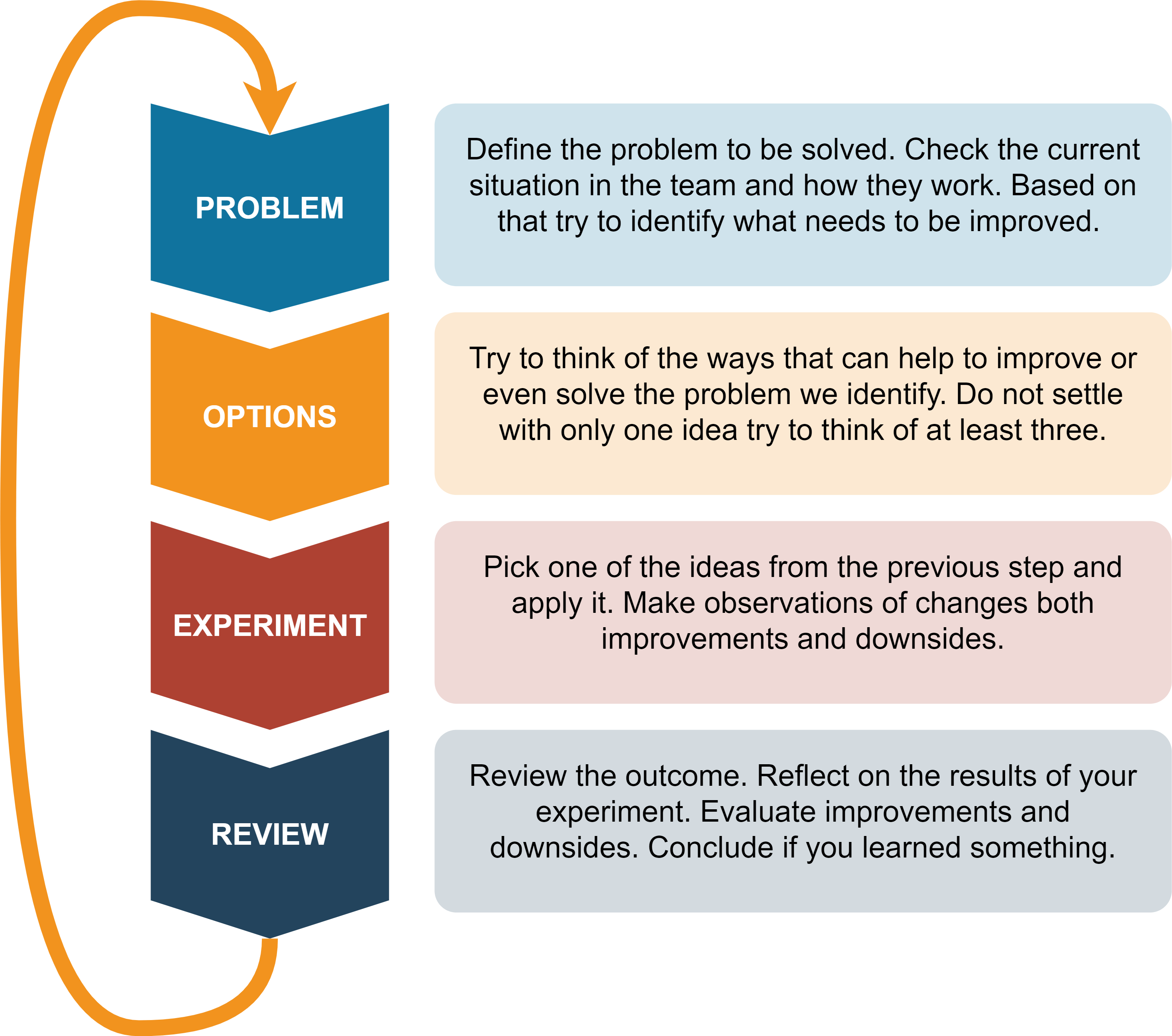 PrOpER Coaching Model