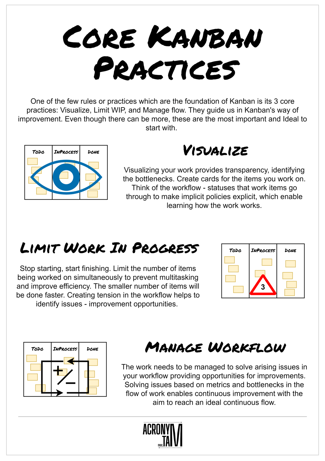 Core Kanban Practices