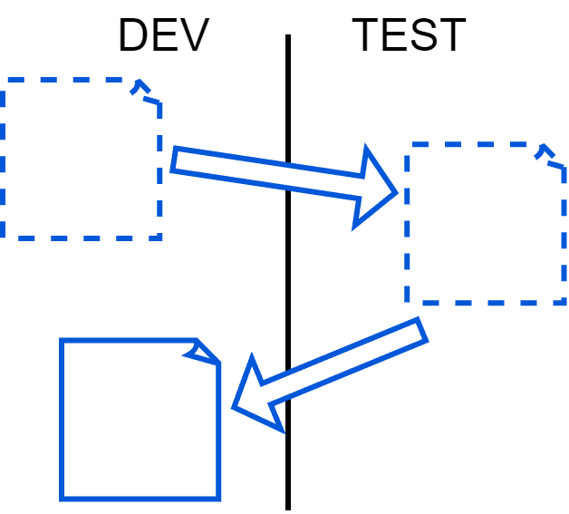 7 wastes of software development - Defects