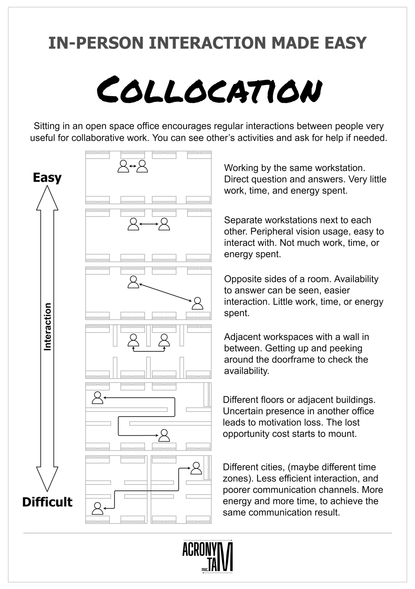 Collocation importance