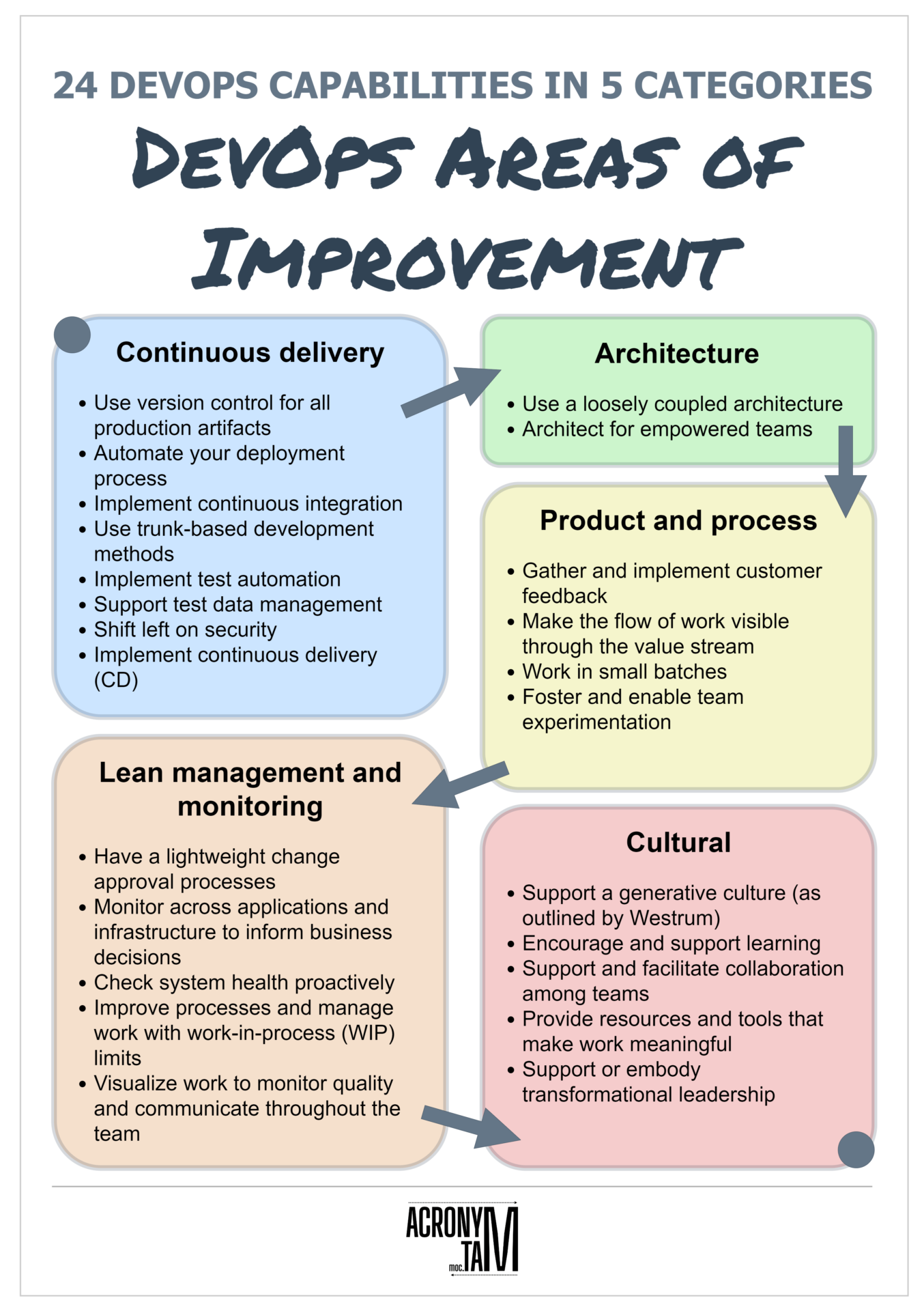 DevOps Improvements