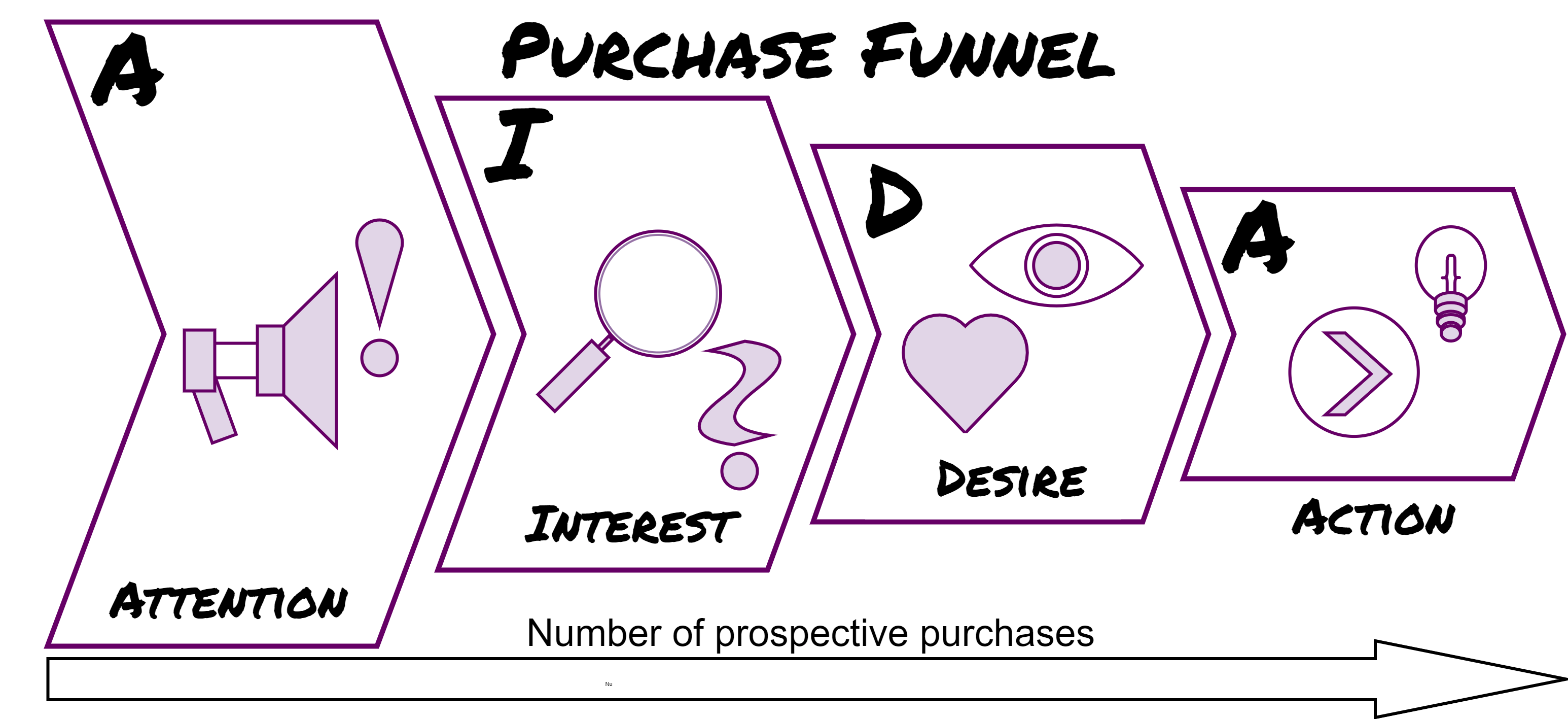 AIDA Purchase Funnel