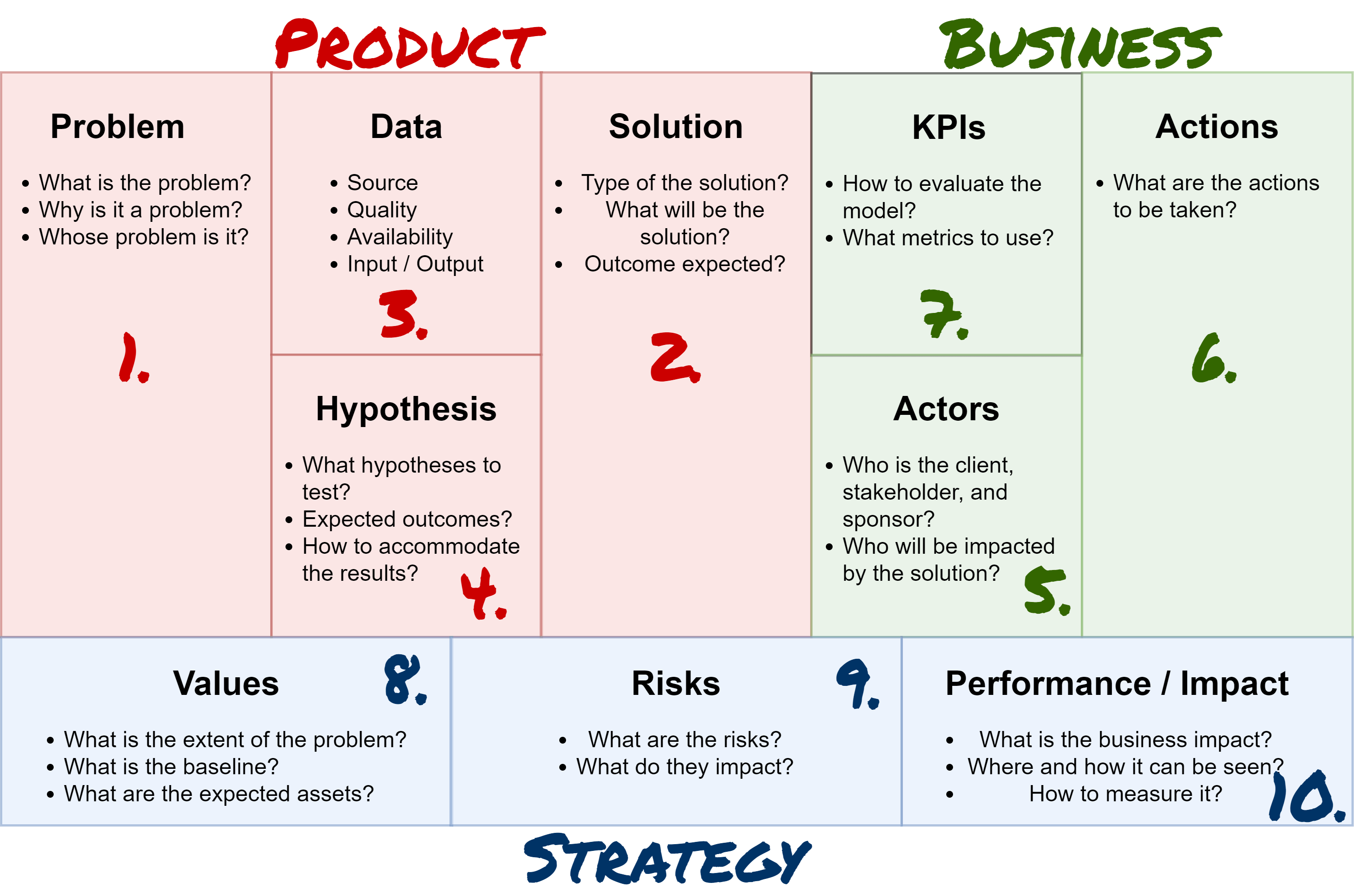 Data Model Canvas