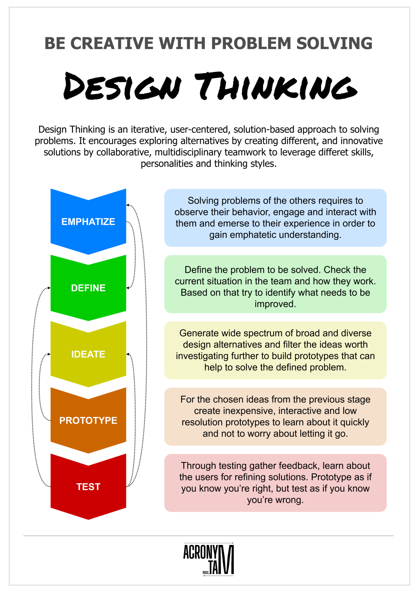 Design Thinking