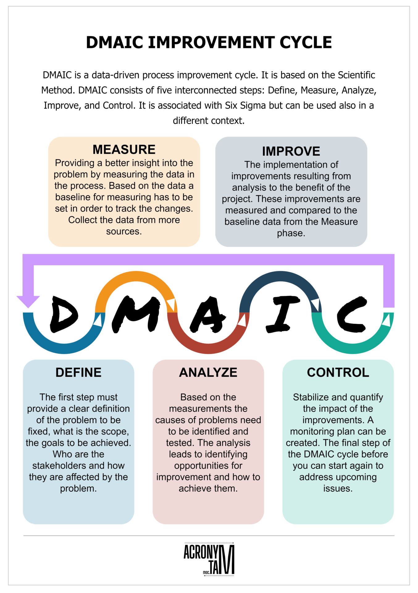 DMAIC