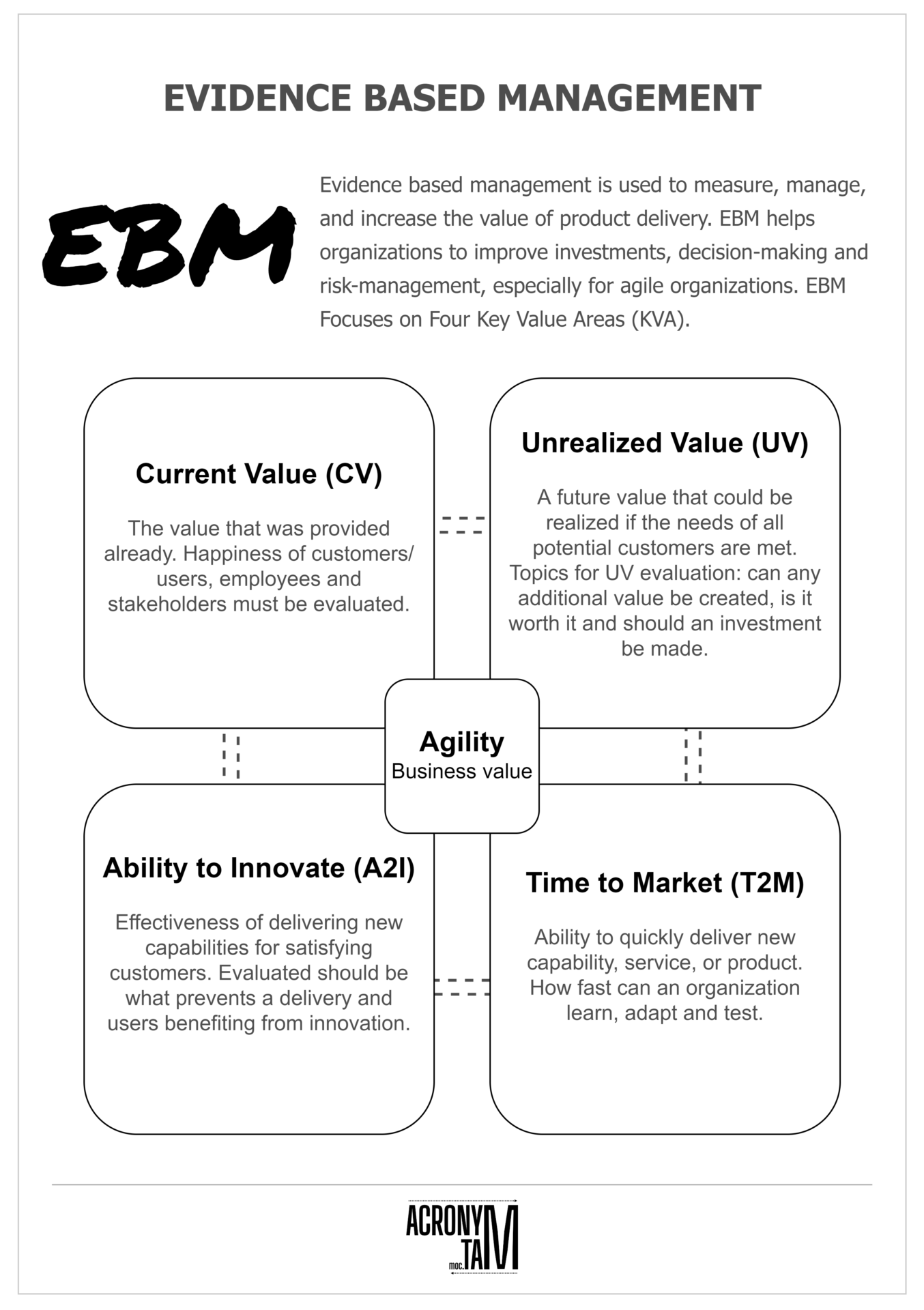Evidence Based Management (EBM)