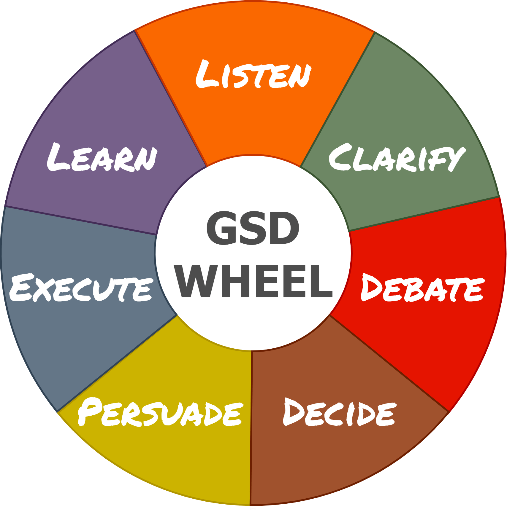 GSD / Get Stuff Done Wheel