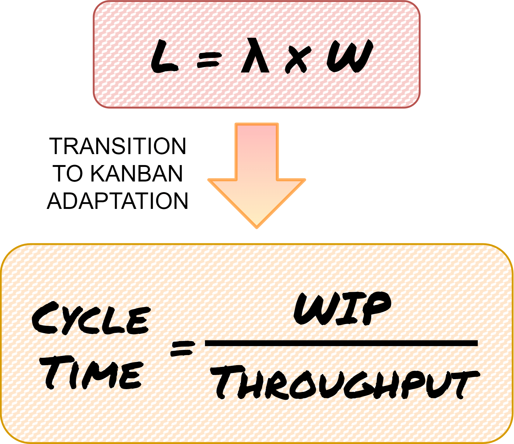 Littles law - Kanban adaptation