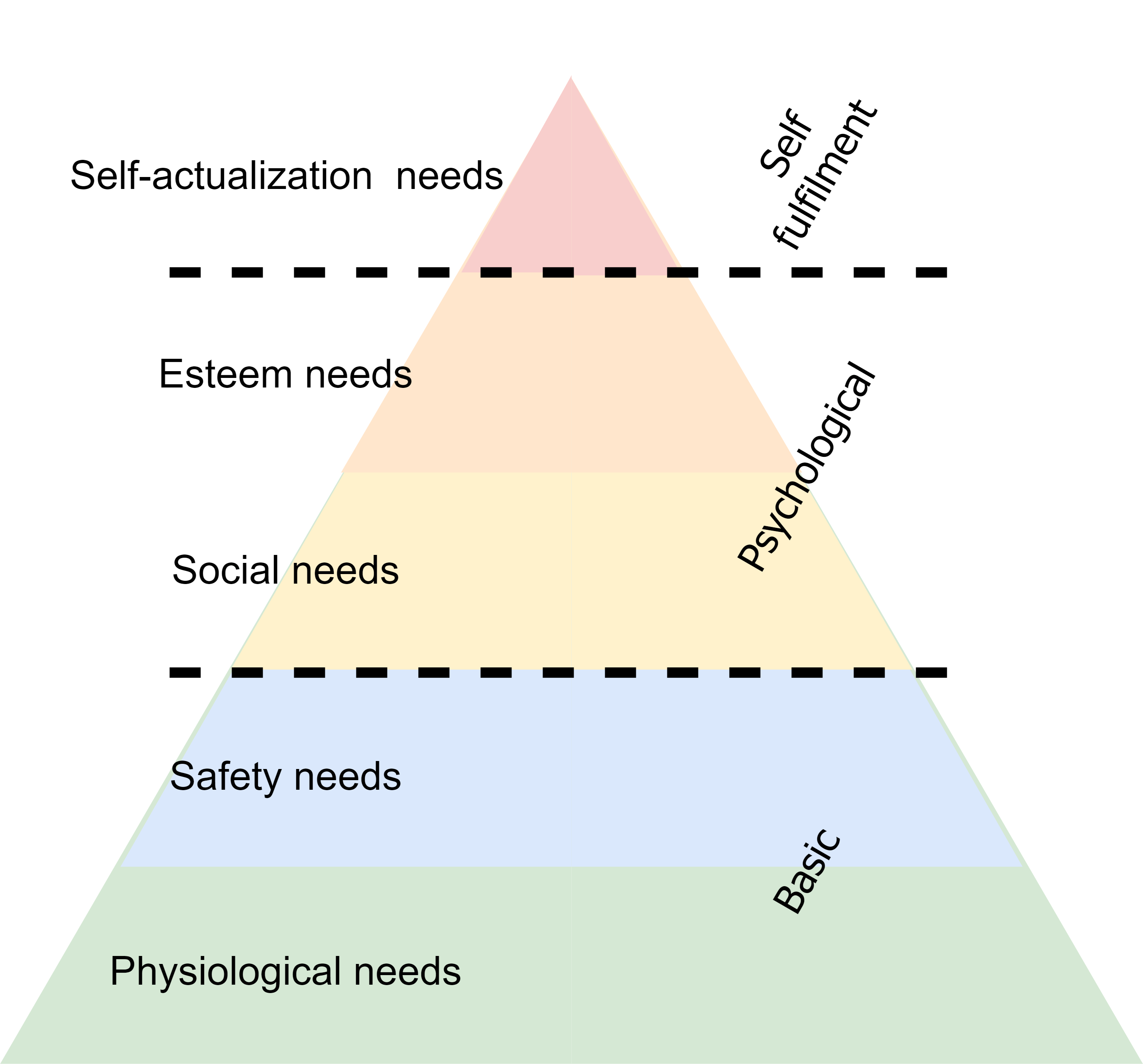 Maslow’s hierarchy of needs