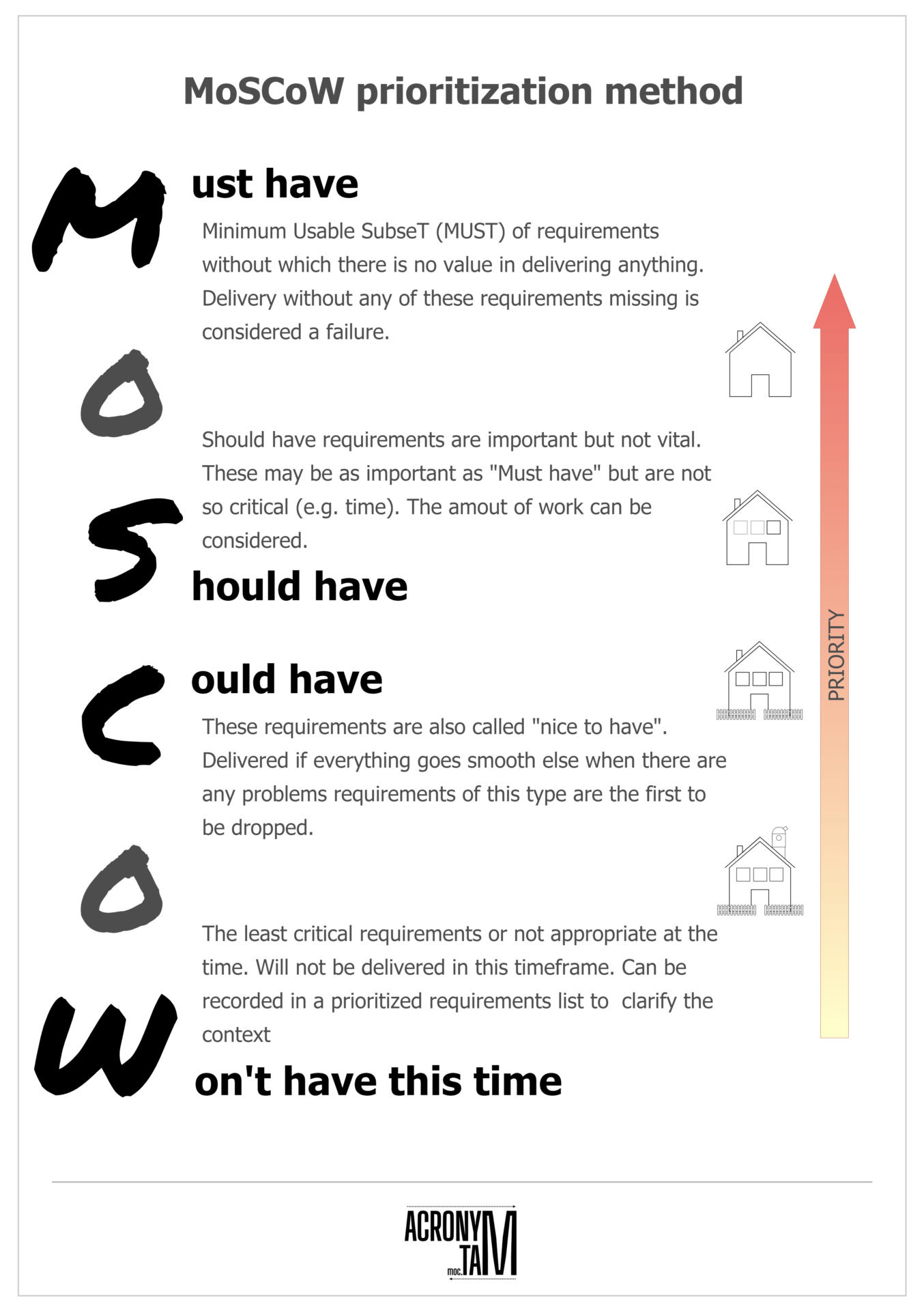 MoSCoW Prioritization