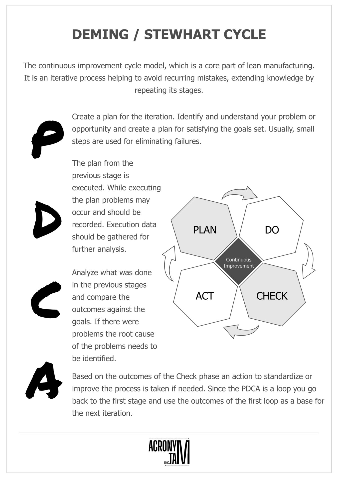PDCA / Deming cycle