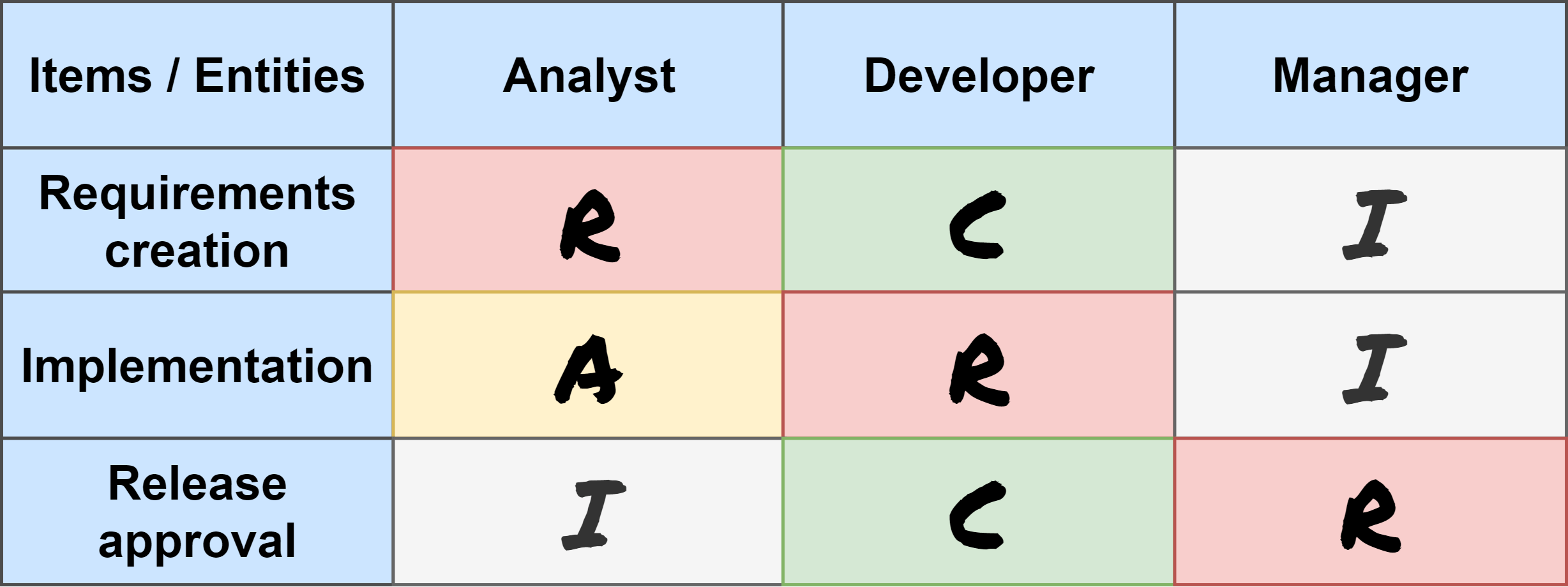 RACI Matrix/Chart