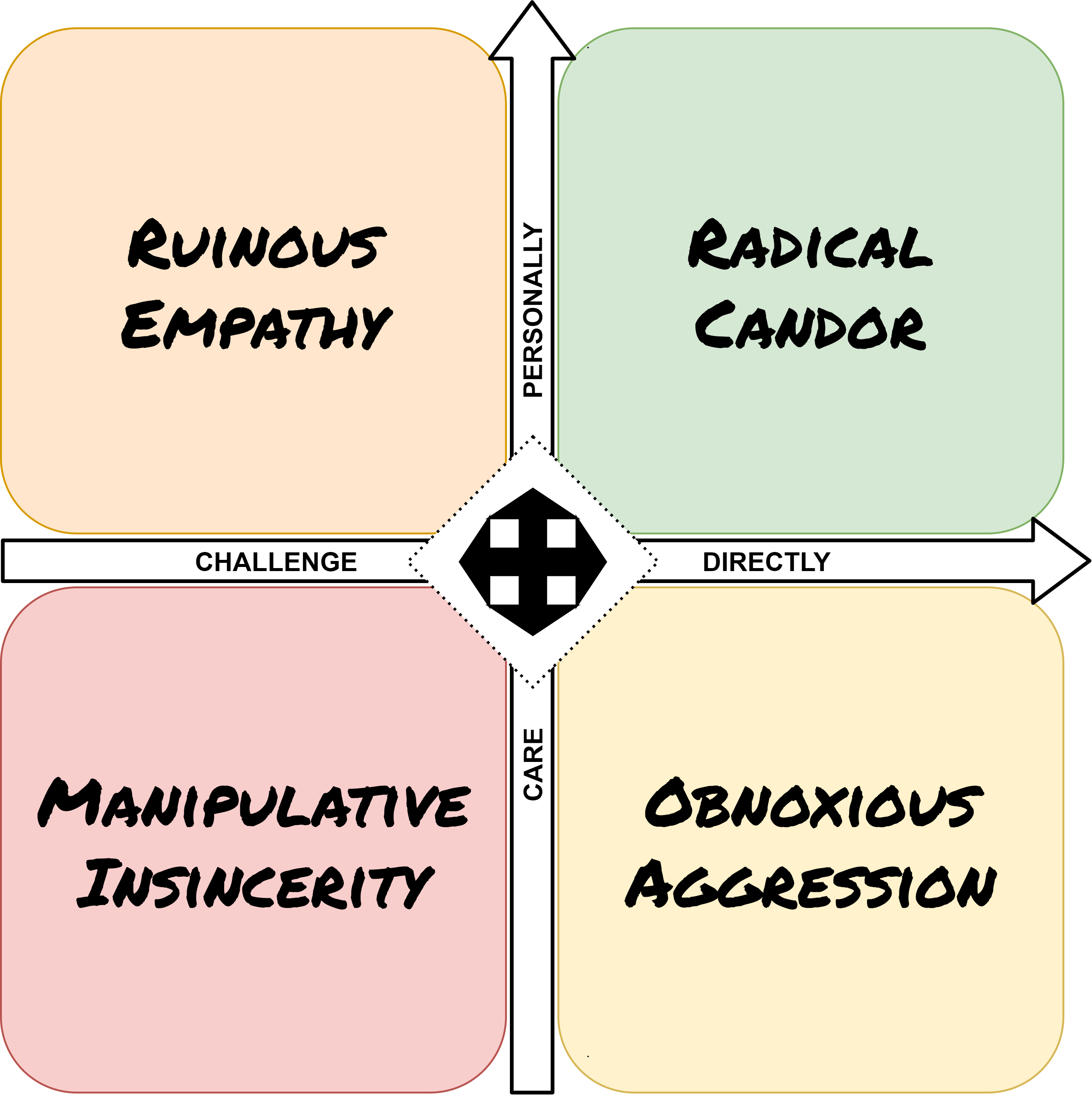 Radical Candor Axes