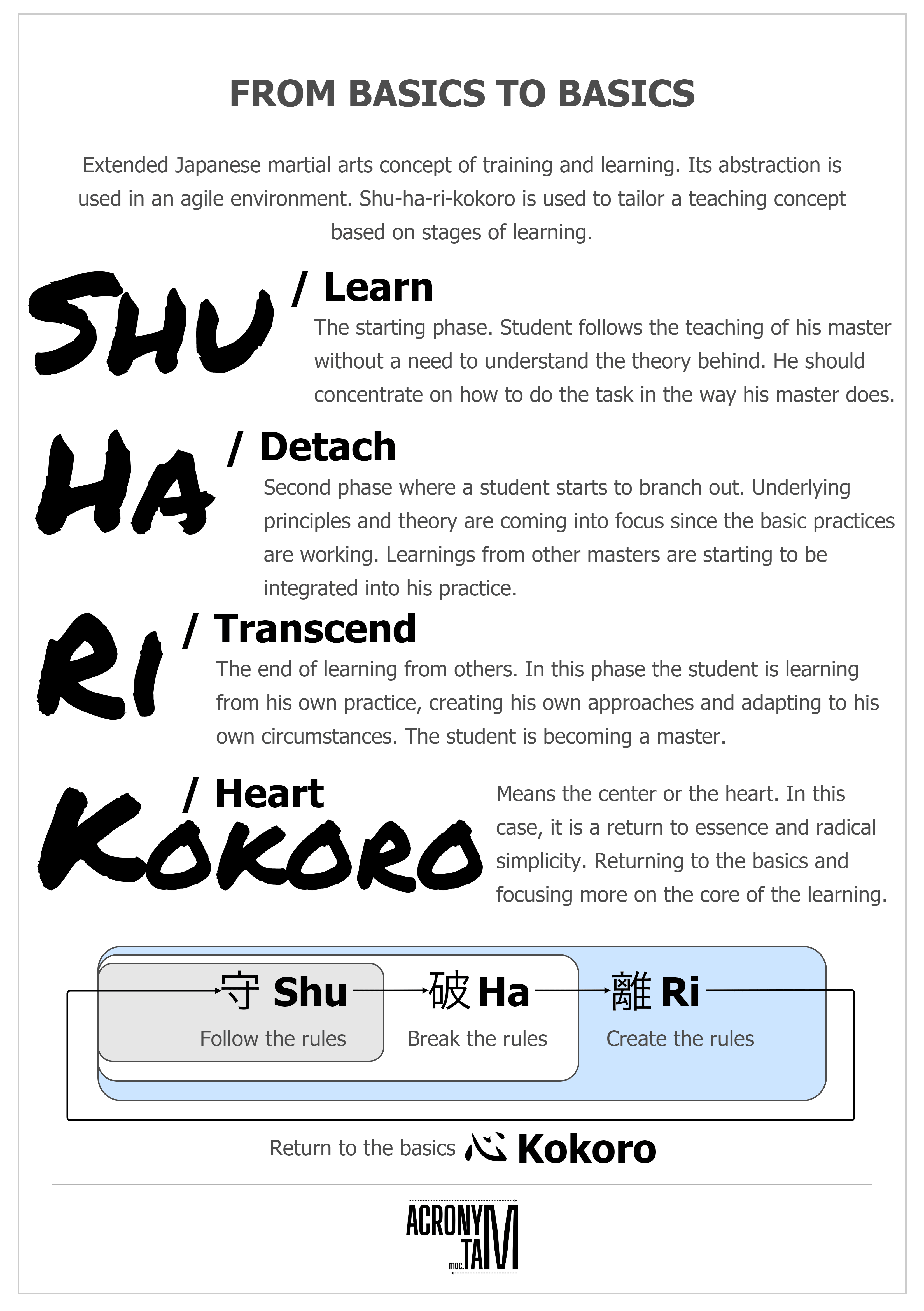 Shu-ha-ri-kokoro infographic (poster) - Acronymat