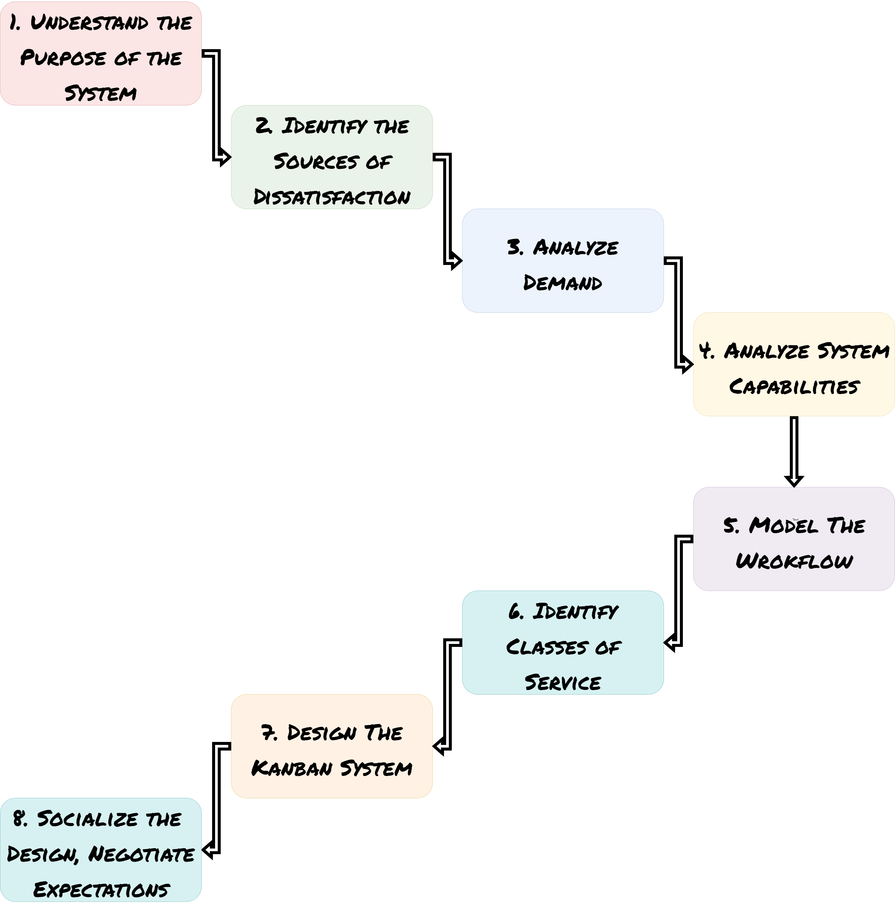 STATIK - Systems Thinking Approach To Introducing Kanban