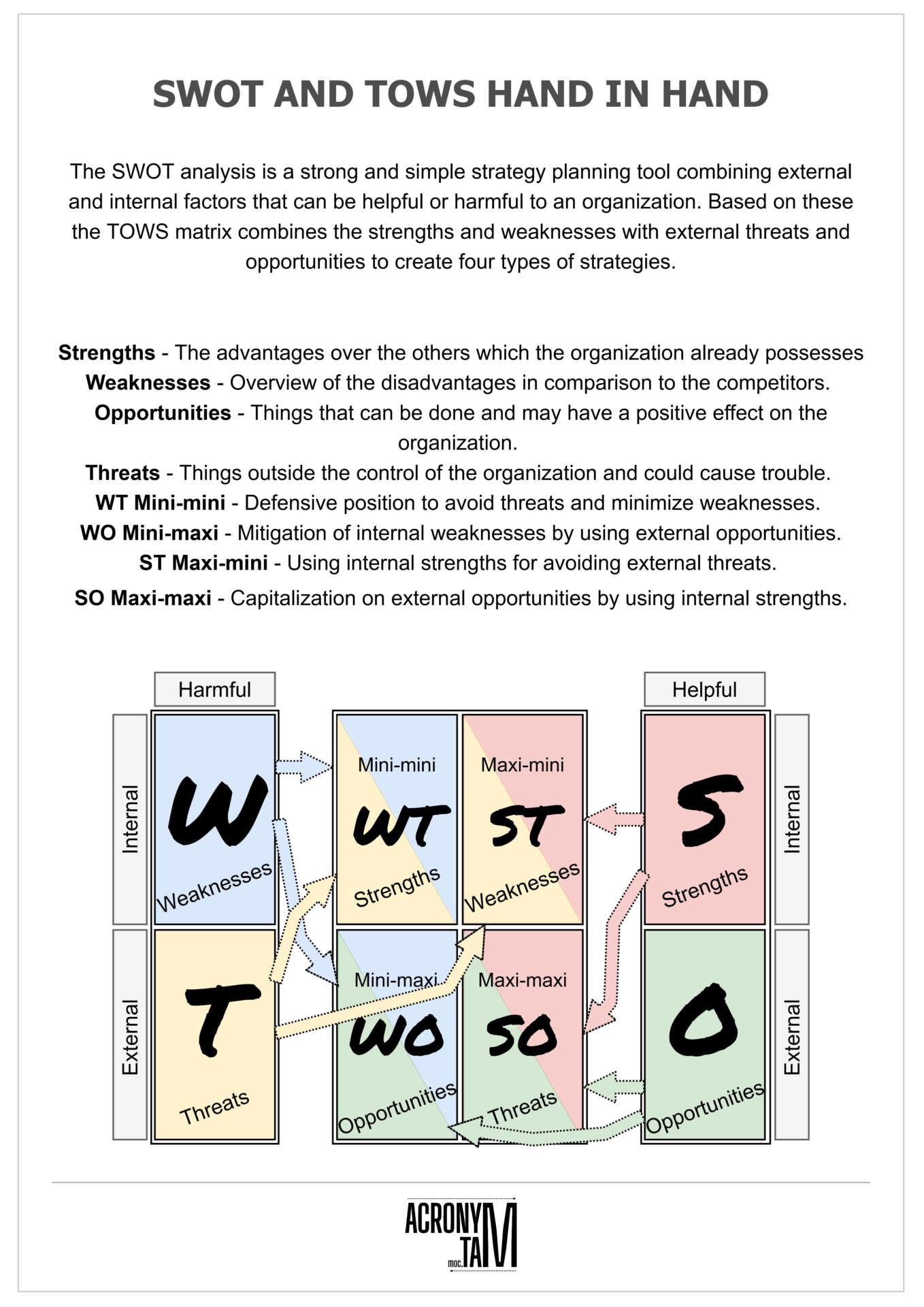 SWOT and TOWS Analysis