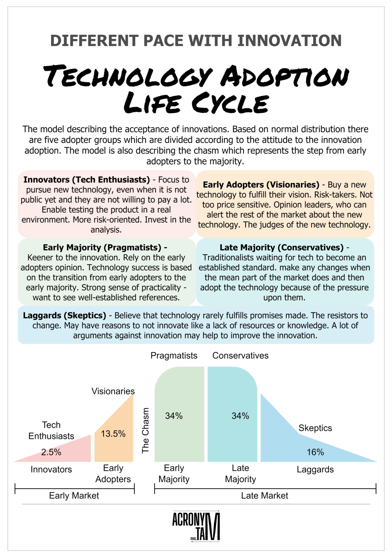 Technology Adoption Life Cycle