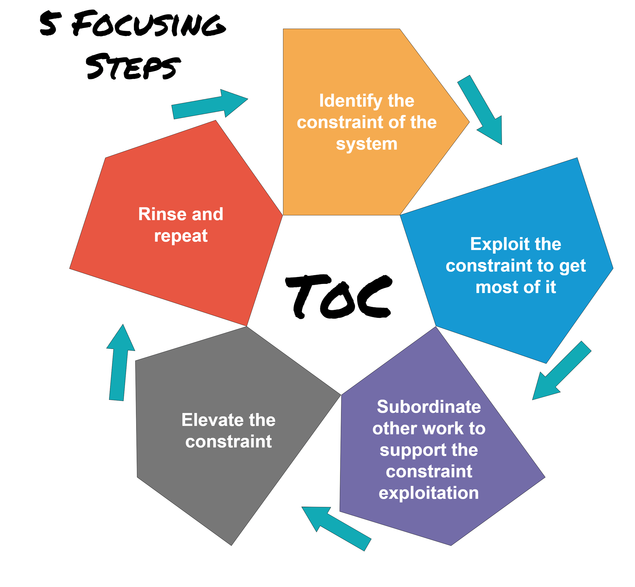 TOC - Five Focusing Steps