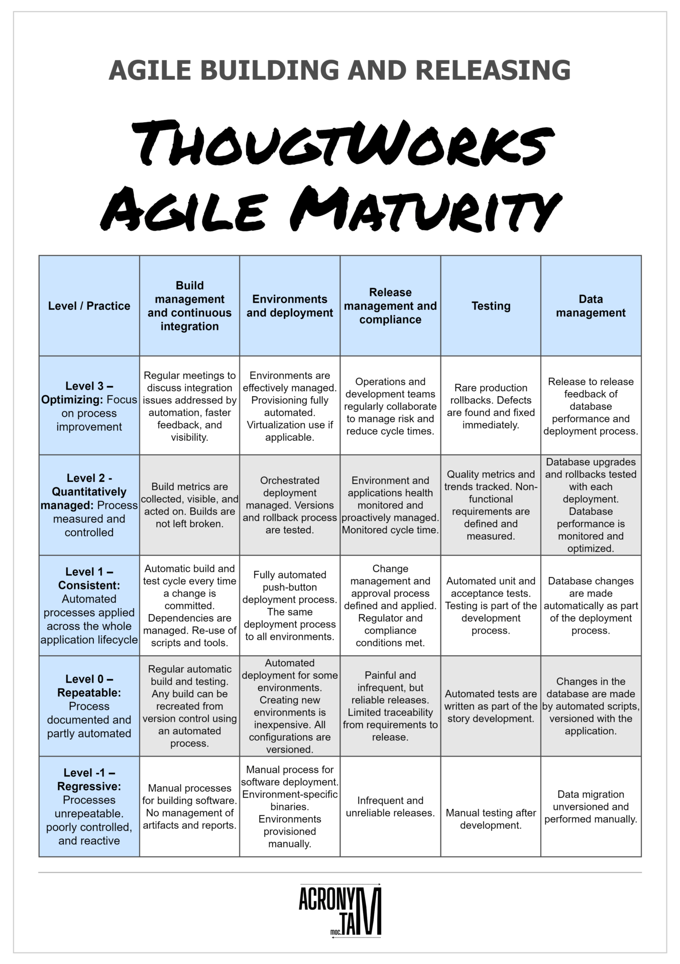 ThoughtWorks Agile Maturity Model