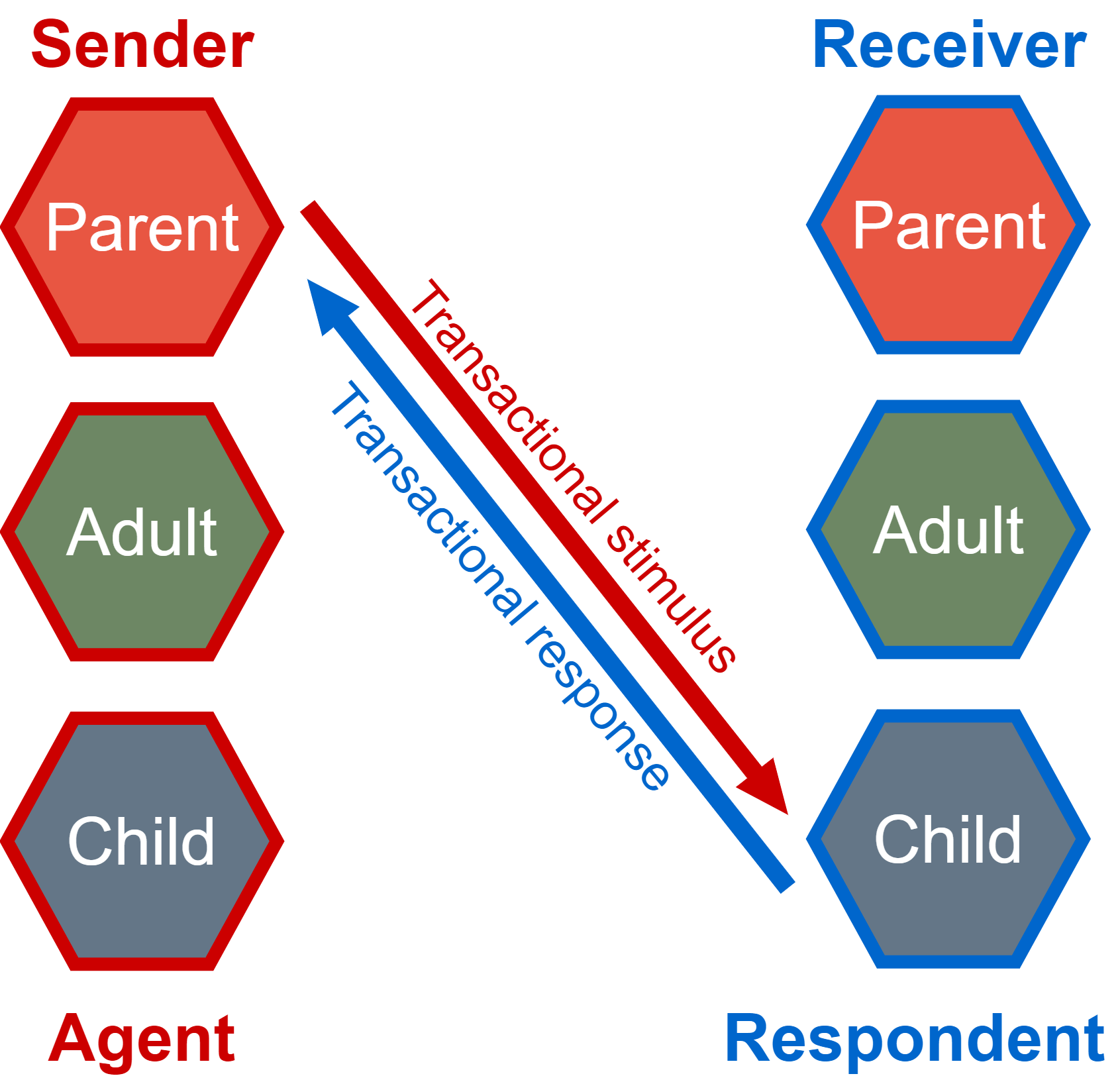 Transactional Analysis interaction