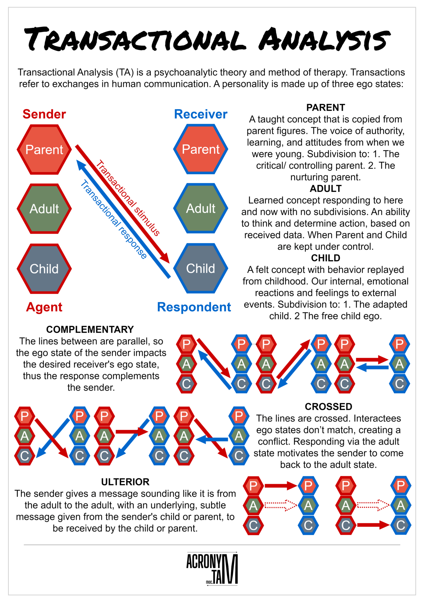 Transactional Analysis