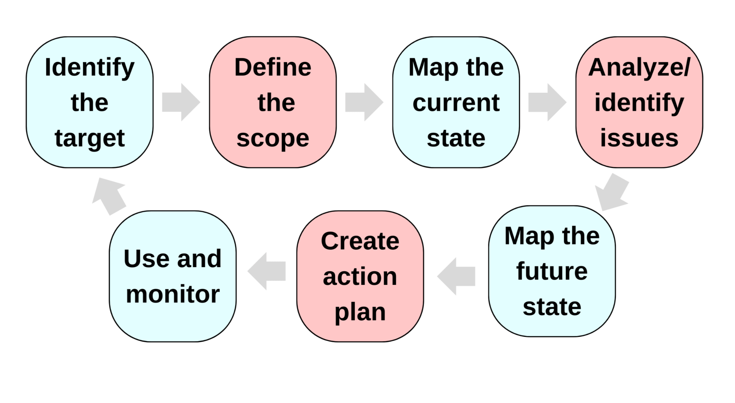 Value Stream Mapping diagram