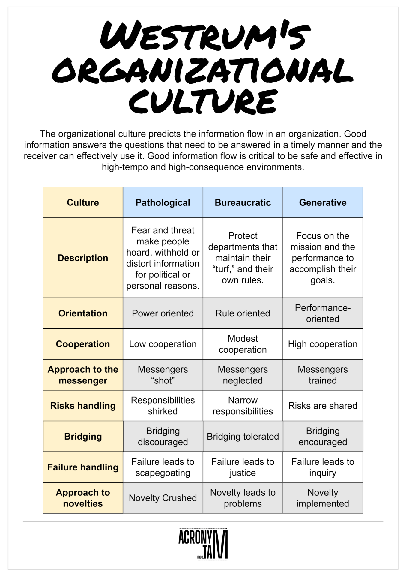 Westrum Organizational Culture