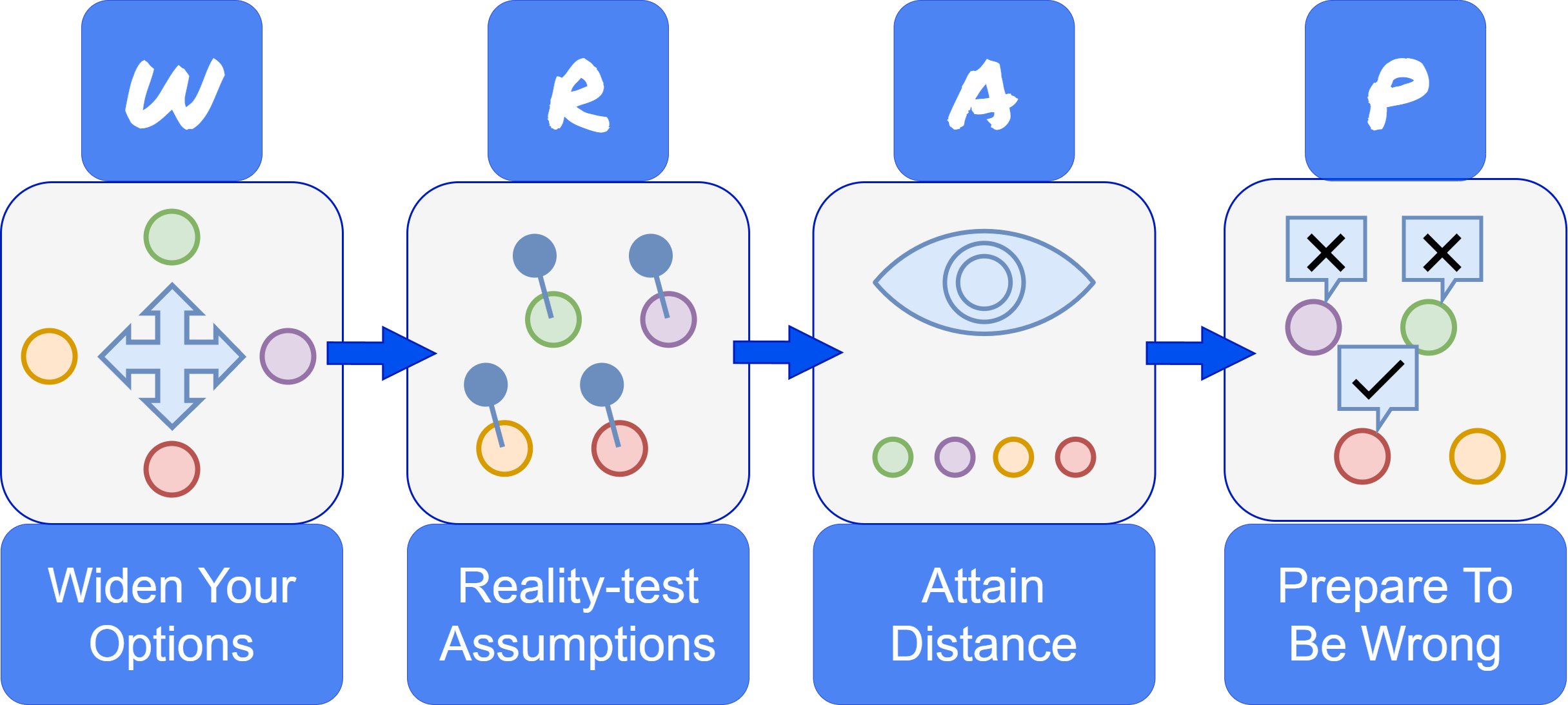 WRAP Decision-Making Process Overview